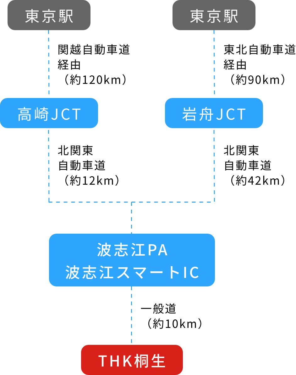 波志江PA波志江スマートICから一般道約10km